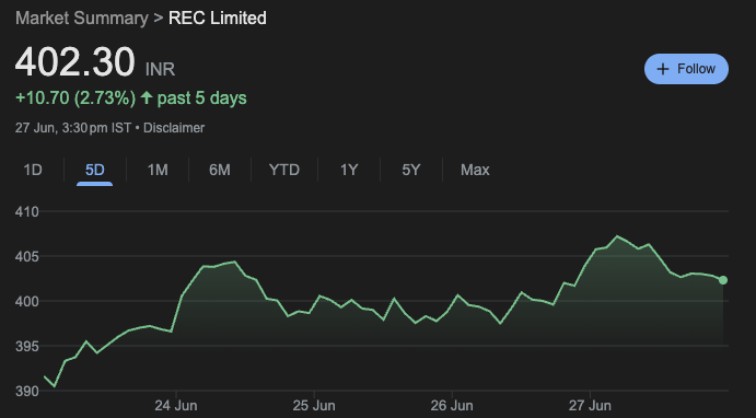 REC Share Price NSE Today